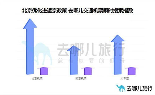 北京优化进返京政策,机票瞬时搜索量增长6.3倍